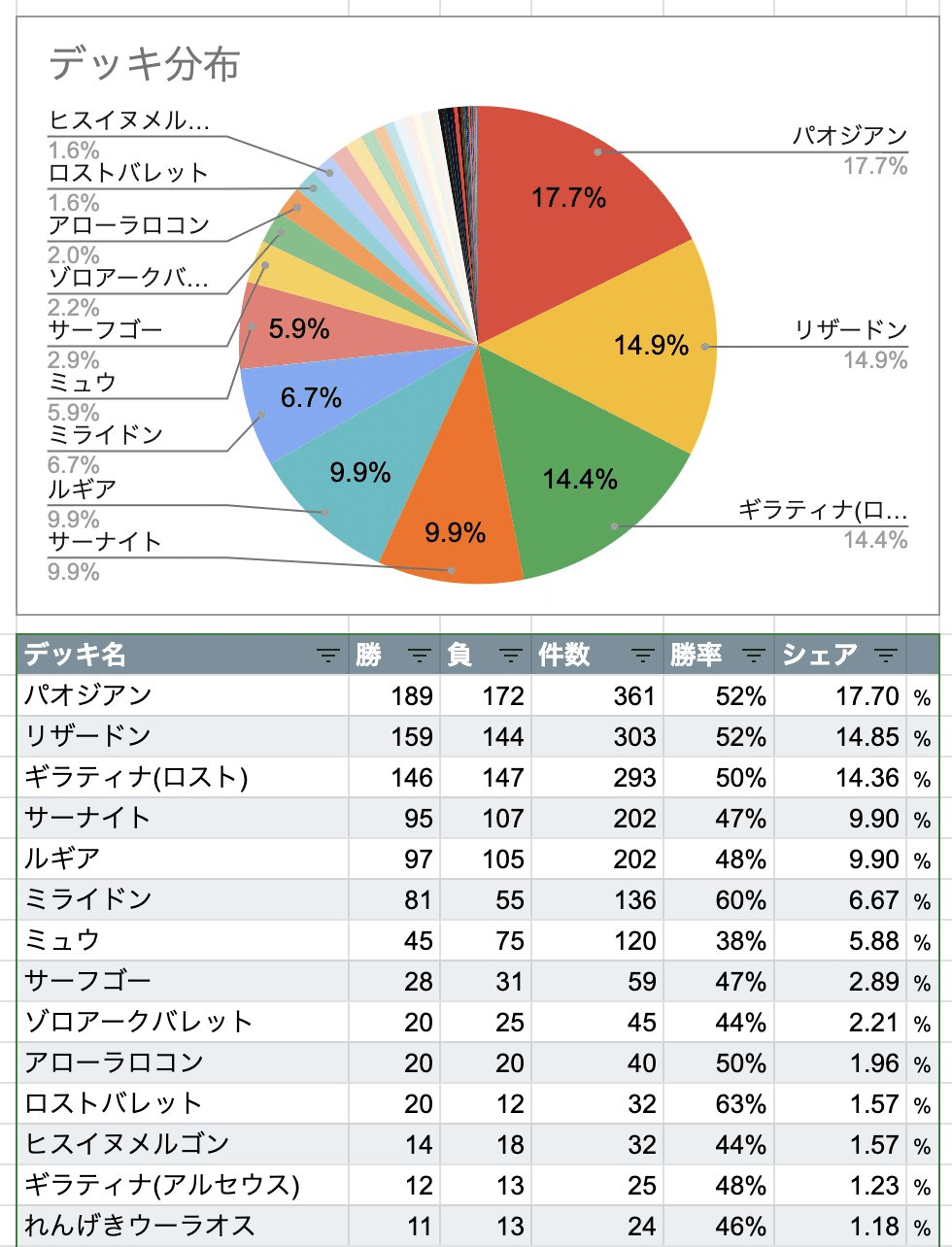 【最新】 シティリーグ優勝 ロストギラティナ【構築済みデッキ】 最新構築】シティリーグ優勝デッキ ロストギラティナデッキ 最新構築