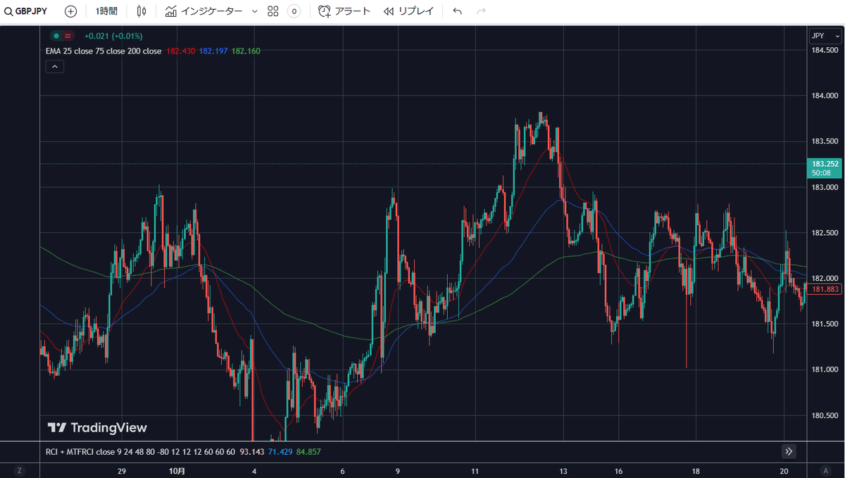マルチタイムフレームの考え方｜かずちゃん