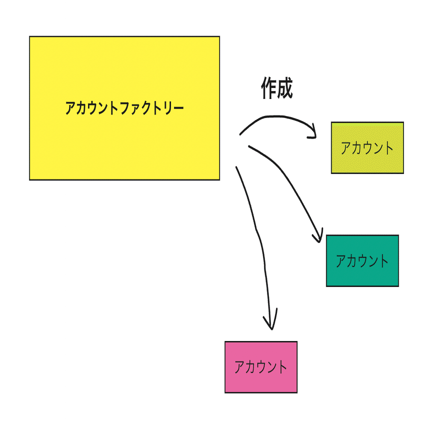 完全保存版】thirdwebのスマートウォレットをしっかり理解しよう｜ユウキ