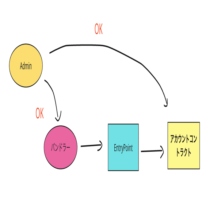 完全保存版】thirdwebのスマートウォレットをしっかり理解しよう｜ユウキ