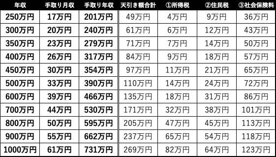 【最新版】みんなの給料、実はこれくらい。あなたの生活レベルが一瞬でわかる早見表|転職エージェントナビ by circus株式会社