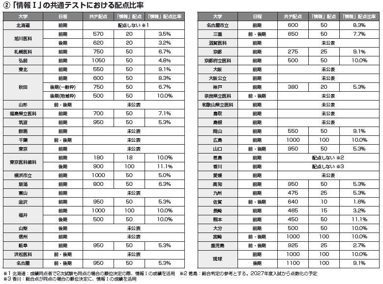 〔国公立大〕医学部医学科 総合型選抜・学校推薦型選抜 (2025年版大学赤本シリーズ) 国公立大〕医学部医学科 総合型選抜・学校推薦型選抜 (2023年版