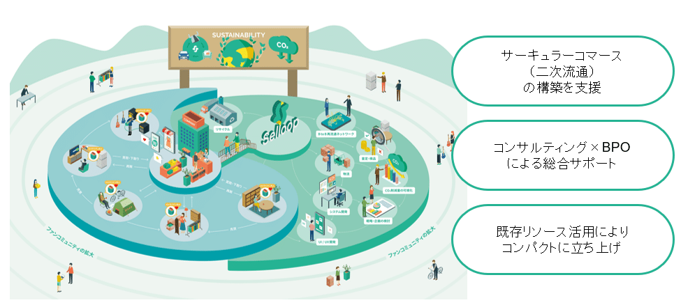 SDGs時代の新ビジネス】Selloopとは？イベント・メディア掲載情報
