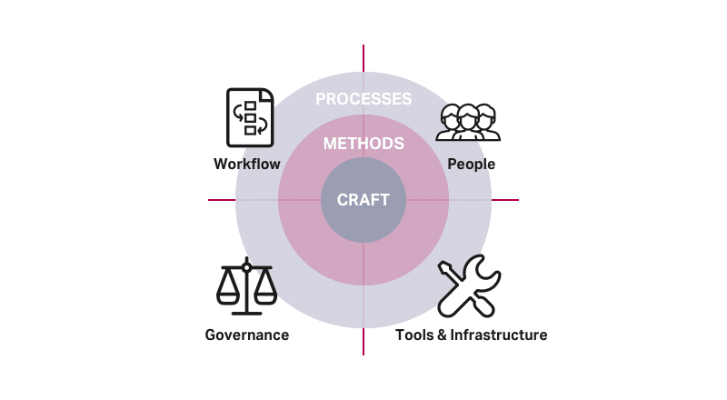 DesignOpsを4つの領域に分解して表した図。Workflow、People、Governance、そしてTools&amp;amp;Infrastractureの4つの領域によって、CRAFT、METHOD、PROCESSESを支える運用として機能することを表している。