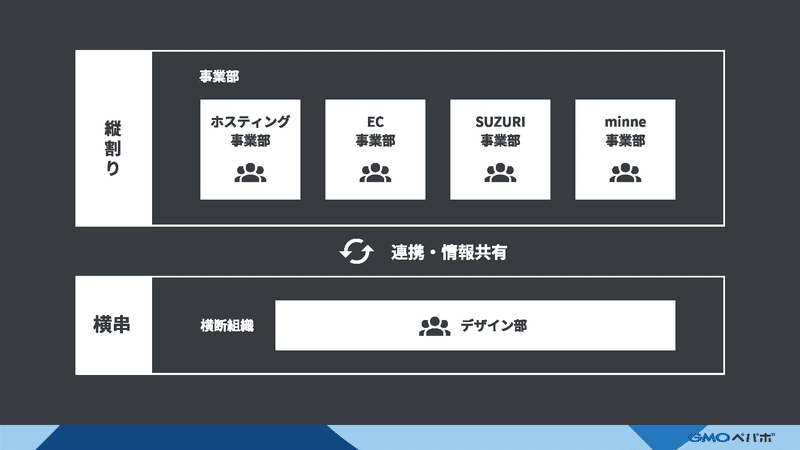 ペパボのデザイナーの組織体制。縦割りの事業部にホスティング事業部、EC事業部、SUZURI事業部、minne事業部があり、それぞれの事業部にデザイナーが配属されている。横串の横断組織としてデザイン部があり、このデザイン部と事業部とで連携して情報共有しながら業務に取り組んで知る。