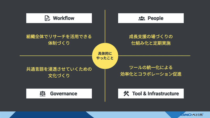 DesignOpsを分解した4つの領域それぞれで具体的にやったこと。詳しくは本文に前述の通り。