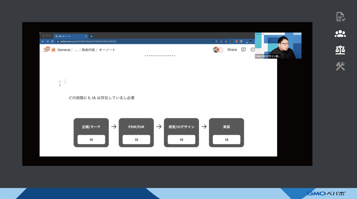 実際にデザミのInformation Architecture回がZoomで開催されている様子。ここではIAのエキスパートとしてkotarokが登壇し、この場面では、企画/マーケ、PDM/PJM、視覚/UIデザイン、実装、どの段階にもIAは存在していて必要であるということを説明している。