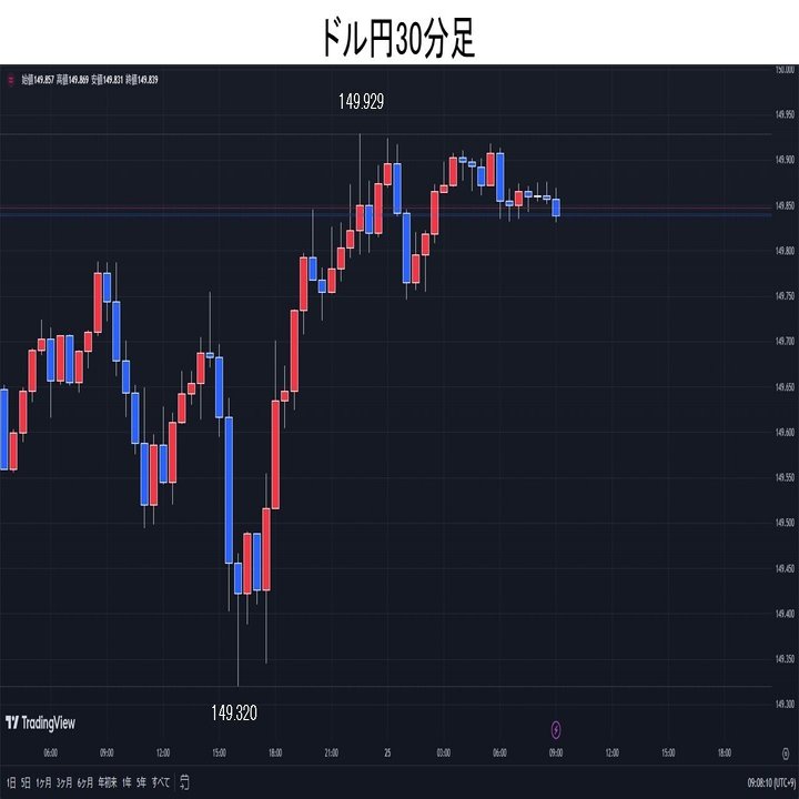 ドル円、円買い介入警戒感で150円手前の膠着状態続く。｜てらす証券アドバイザーズ株式会社