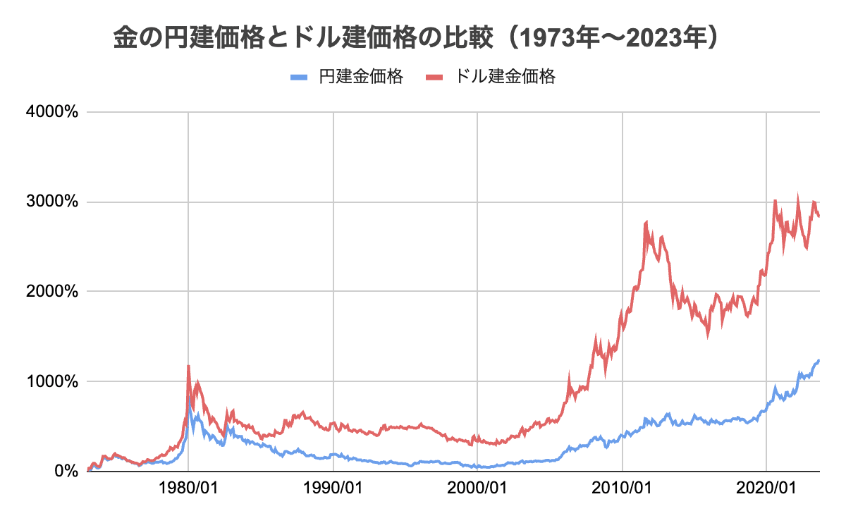 ゴールド特集⑤】日本で“金投資”が普及しにくい理由：「円」が強すぎたから｜Financial ダイレクト | 経済メディア