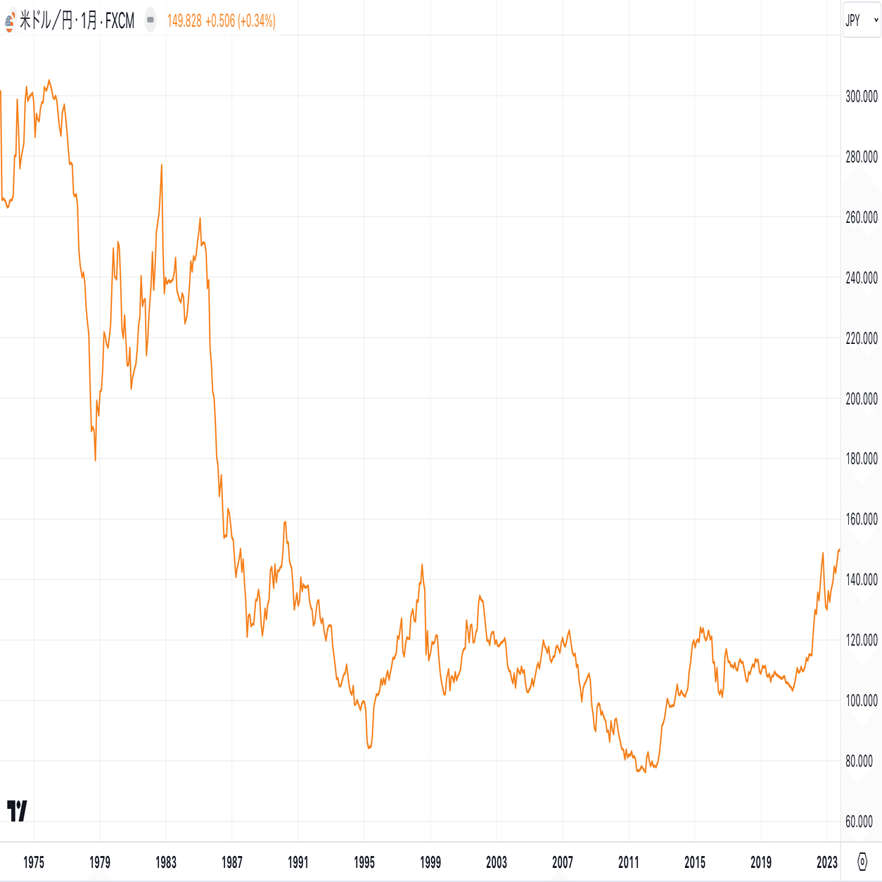 ゴールド特集⑤】日本で“金投資”が普及しにくい理由：「円」が強すぎたから｜Financial ダイレクト | 経済メディア