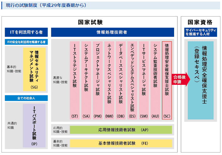 ネットワークスペシャリスト 情報セキュリティスペシャリストなどの高度 ネットワークスペシャリスト 情報セキュリティスペシャリスト