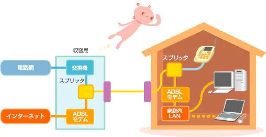 電話回線インターネットADSL｜自分