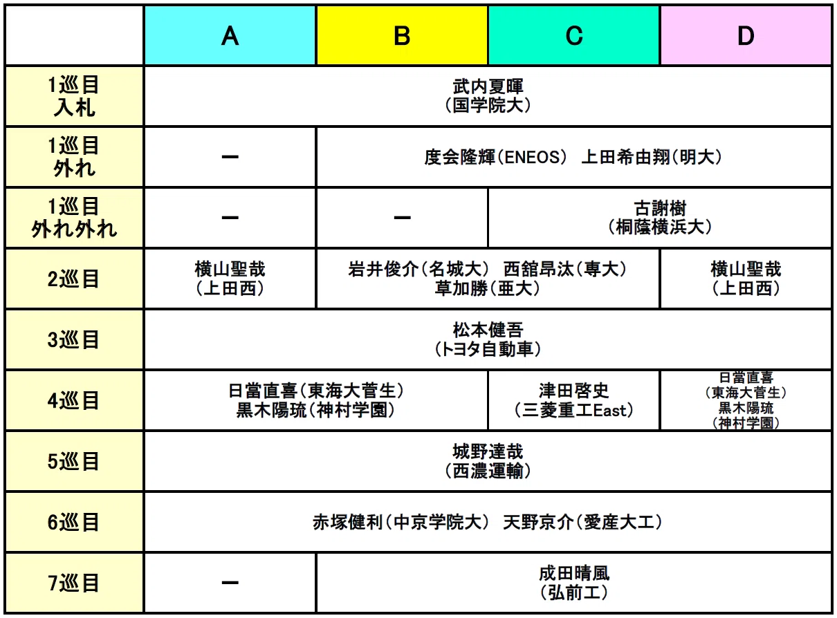 仮想ドラフト 掲示板