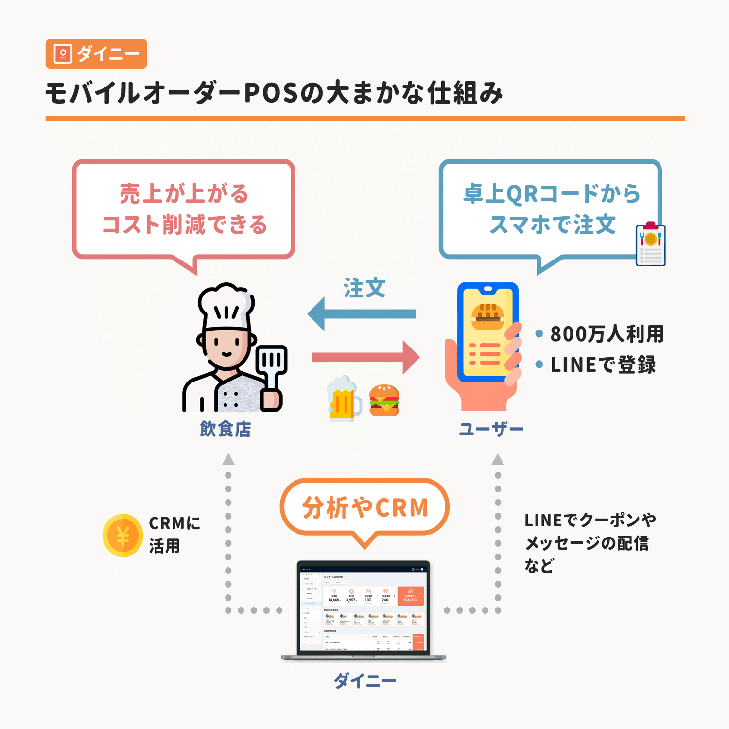 売上が「ほぼ0円」のピンチから800万人が利用するまでに成長。モバイル