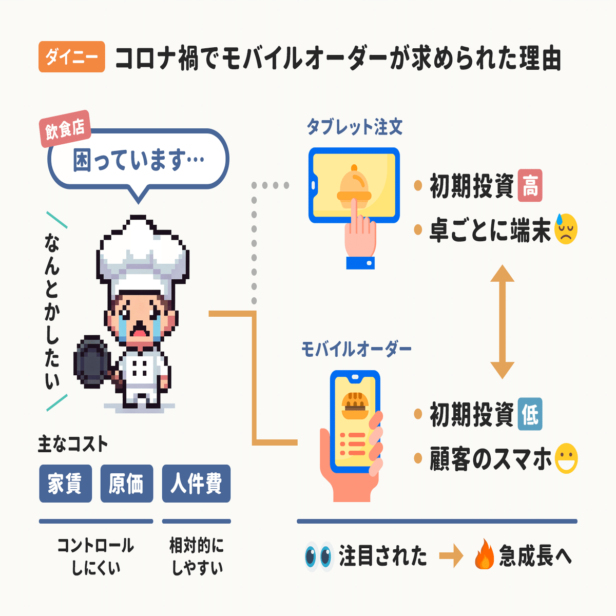 売上が「ほぼ0円」のピンチから800万人が利用するまでに成長。モバイル
