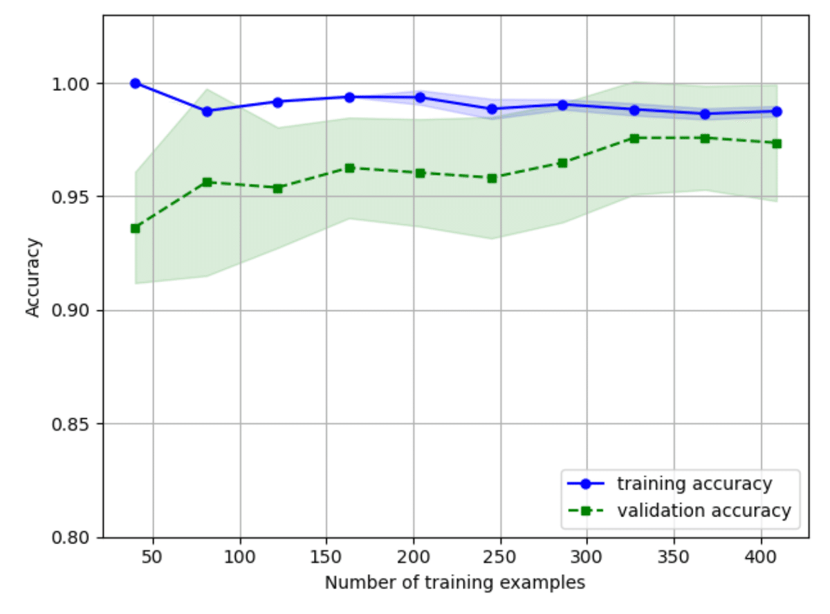 機械学習：モデル評価とハイパーパラメータのチューニング 学習曲線と検証曲線｜Dean4rmEdinburgh