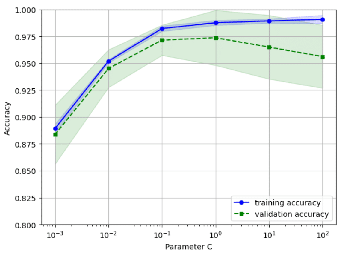 機械学習：モデル評価とハイパーパラメータのチューニング 学習曲線と検証曲線｜Dean4rmEdinburgh