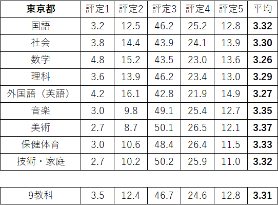 【人気ショップが最安値挑戦！】 教科によって変わる、公立中学校の内申点分布｜朝森久弥（朝森 語学・辞書・学習参考書