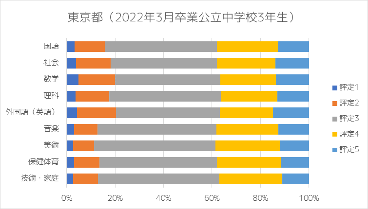教科によって変わる、公立中学校の内申点分布｜朝森久弥（朝森