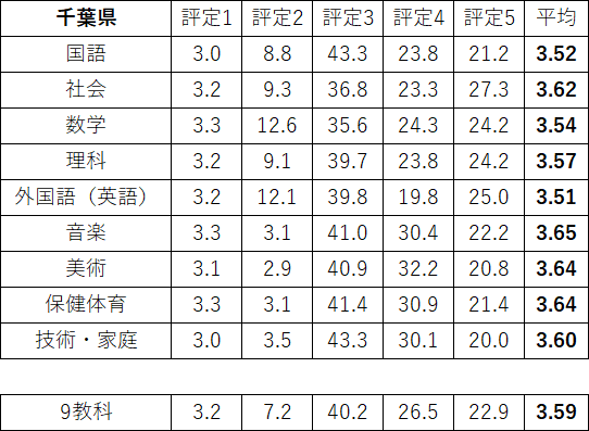 内申点に特化した公立中学2年生　7冊フルセット　美品 公立高校入試 2026年・令和8年度変更点 千葉県 | 市進 高校受験