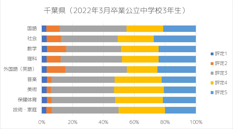 教科によって変わる、公立中学校の内申点分布｜朝森久弥（朝森教育