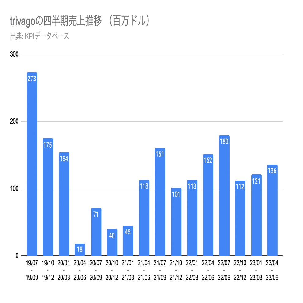 Q. コロナ以後「トリバゴ」が回復しきれていないのは何故？｜決算が読めるようになるノート