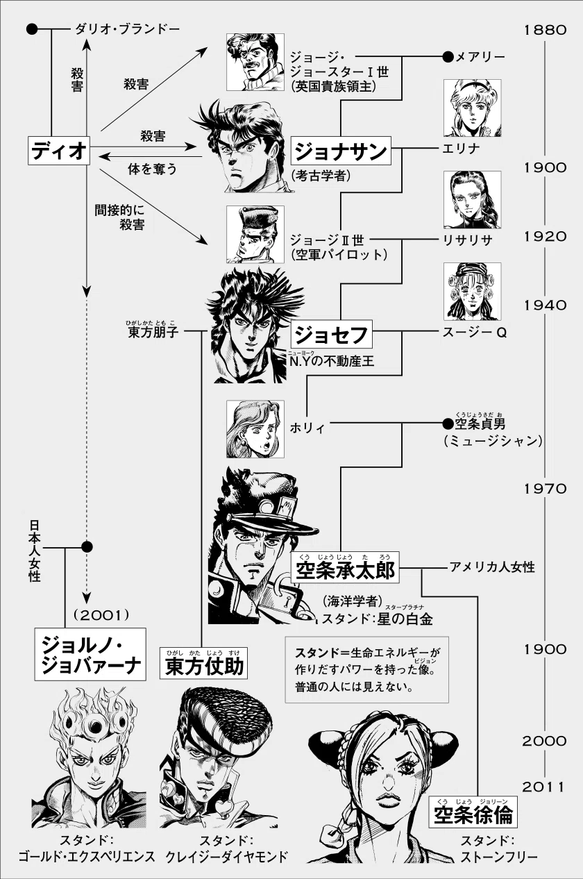 ジョー スター 家 系図