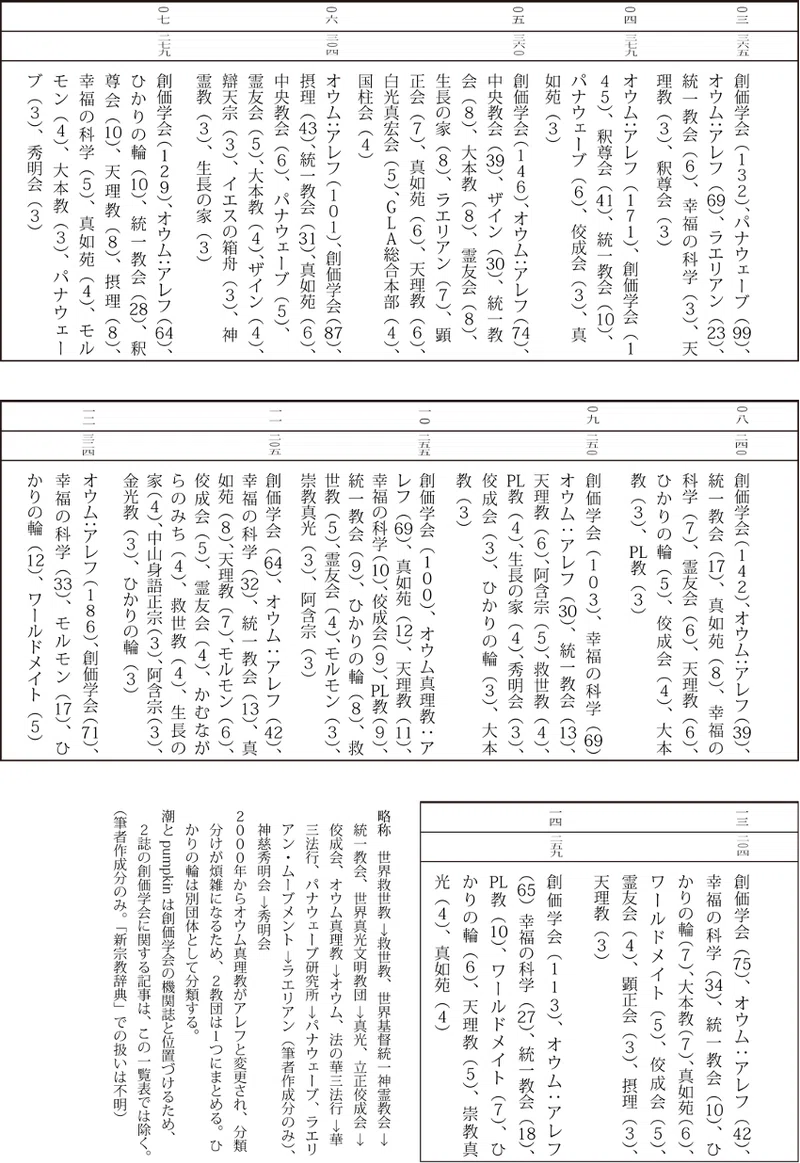 新宗教における宗教的回心とカリスマの内在性ーー神霊教とGLA信者のライフヒストリー調査を通して|千駄木雄大(編集者/ライター)
