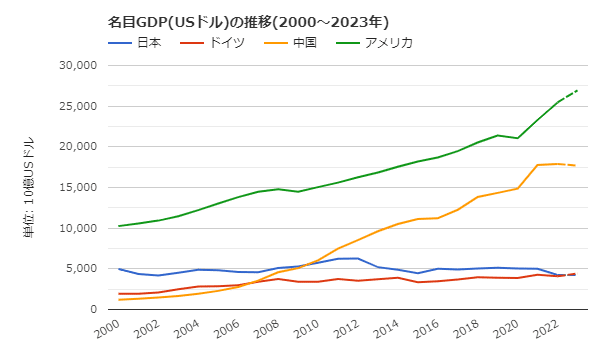 人気新品 日本の凋落が止まらない？日本第4位に転落。｜野田宜成（のだ ビジネス+経済