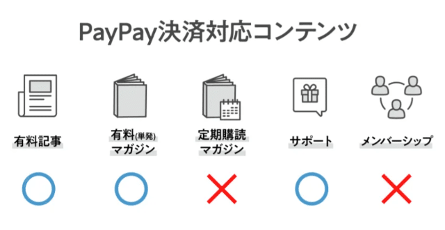 PayPay決済対応コンテンツ一覧。有料記事、有料（単発）マガジン、サポートで対象となる。