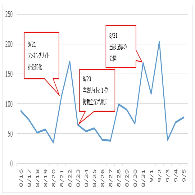 ランキングサイトの「1位」表記にステルスマーケティング疑惑が…10月の