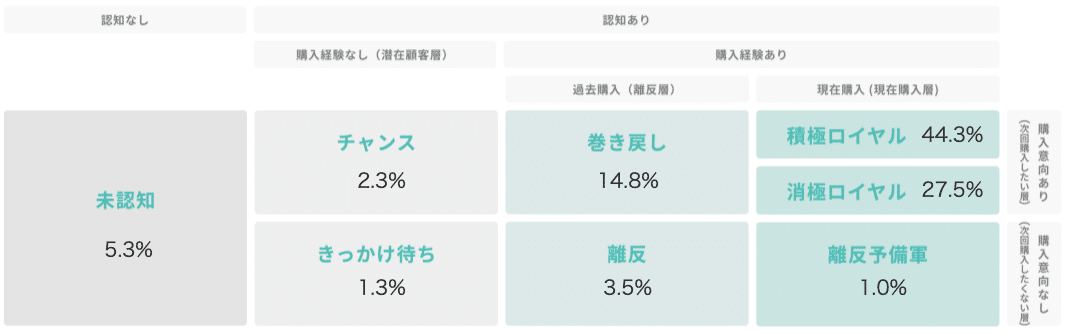 Knowns 消費者リサーチ調べ：7 Journey_日清カップヌードル