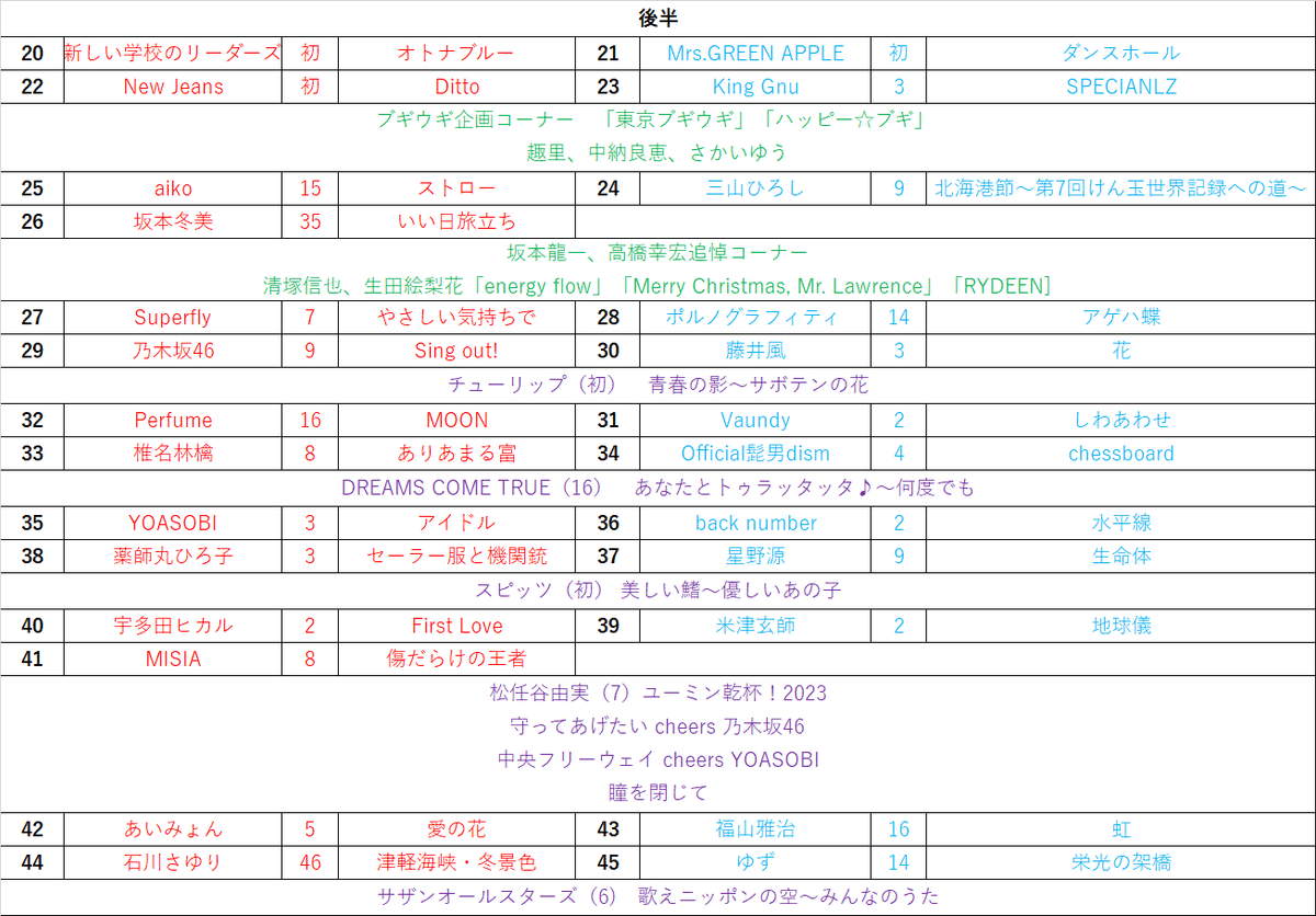 2023 第74回NHK]紅白歌合戦 出場者・曲順予想②｜listen2_3radio