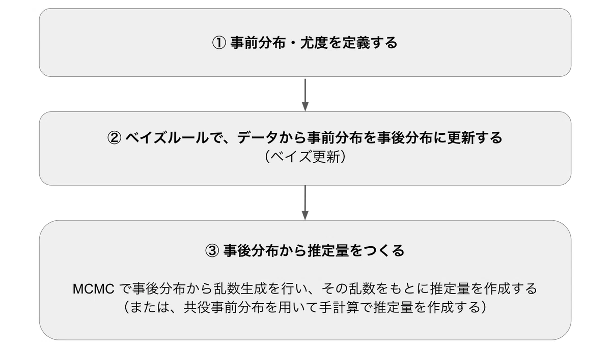 ベイズ推定入門|野球選手の打率を推定したい|hanaori