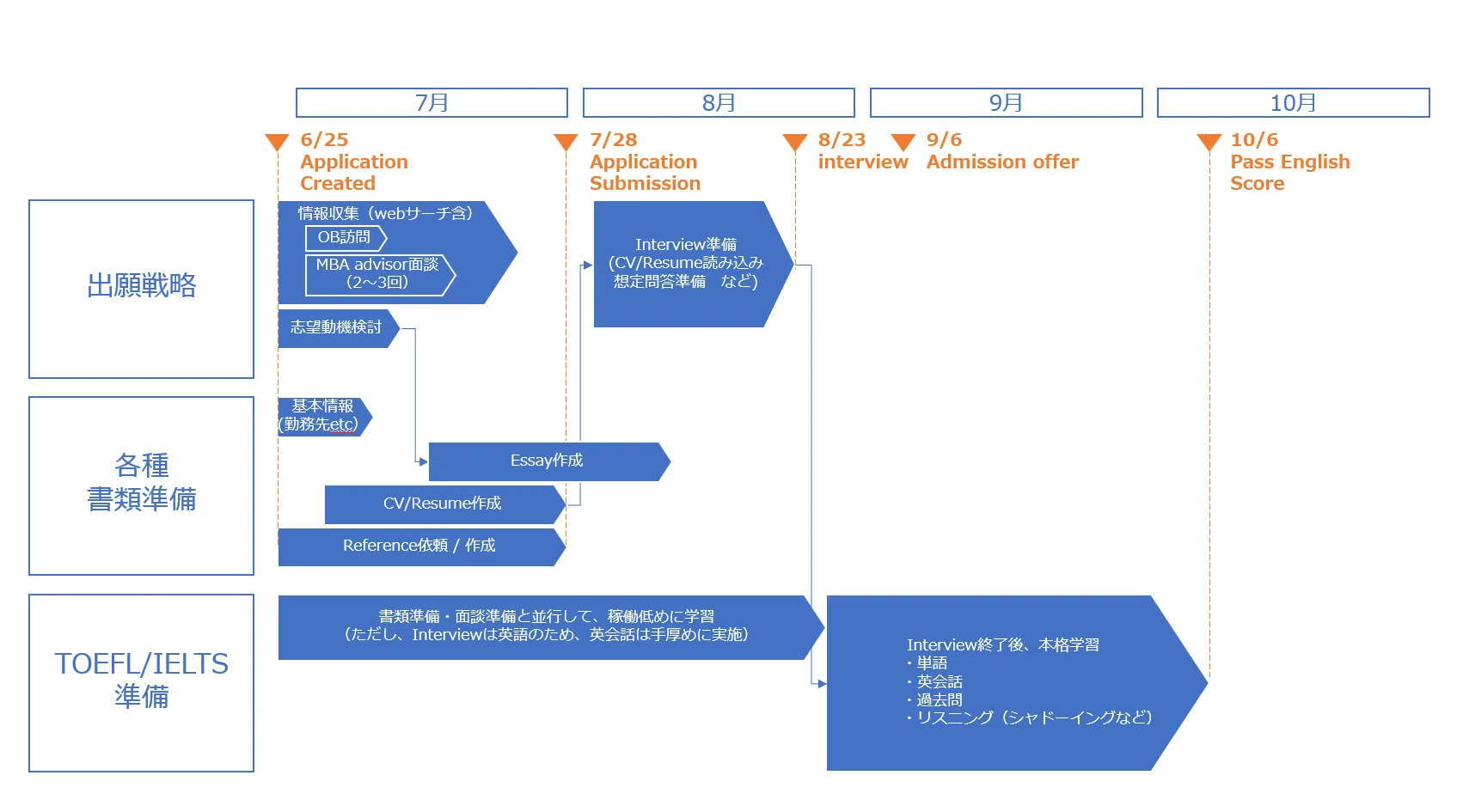 MBA受験スケジュール公開-3か月で合格するには｜KenM
