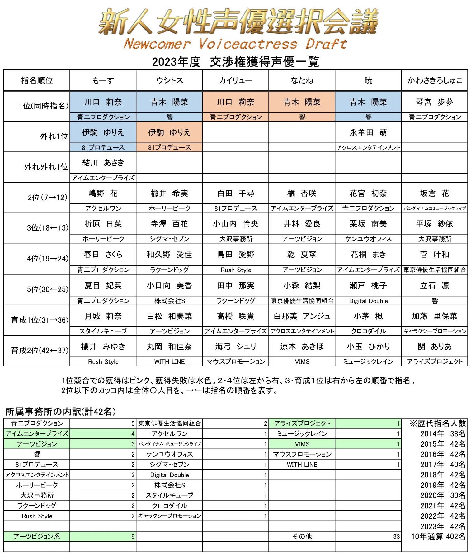若手 女性 声優 一覧