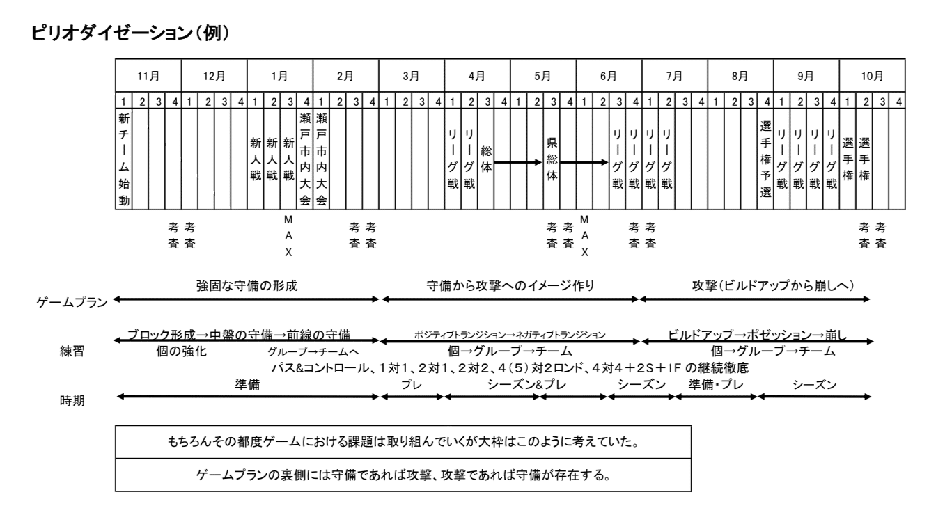 サッカーのピリオダイゼーション