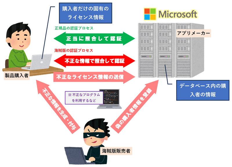 デジタルライセンス認証の仕組み