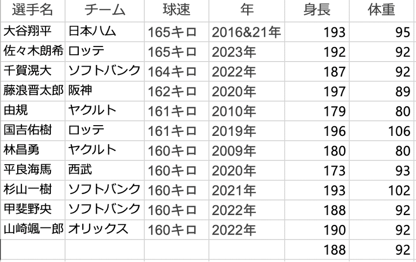 球速とピッチングのバイオメカニクス｜C-I baseball