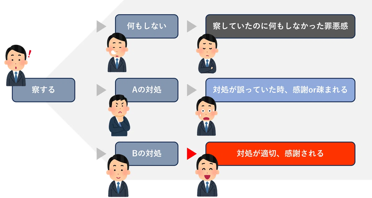 『察する』ことが出来る人は損をしている?|まろ