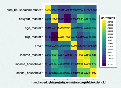 【STATA Techs-006】相関係数と単回帰分析｜本田恒平
