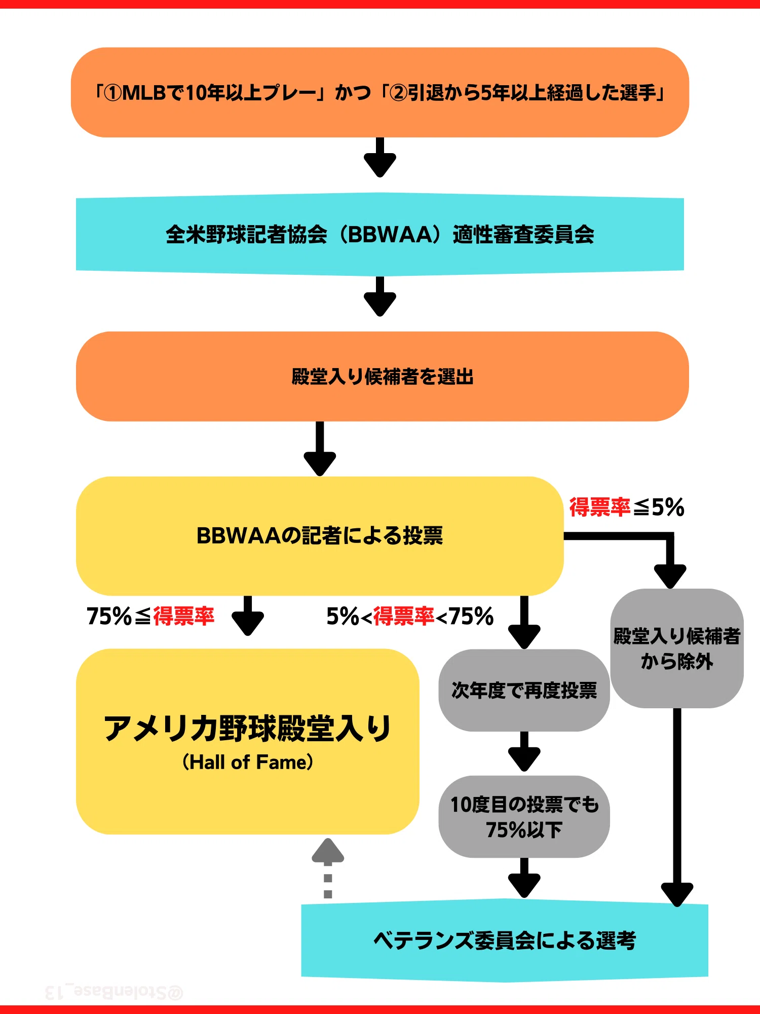 HOF】2024年殿堂入り投票の展望（＋模擬投票のお知らせ）｜助手