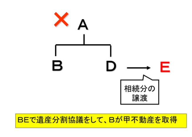 北谷馨の質問知恵袋 「相続分の譲渡と遺産分割」｜伊藤塾 司法