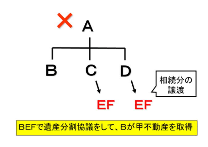 北谷馨の質問知恵袋 「相続分の譲渡と遺産分割」｜伊藤塾 司法書士試験科