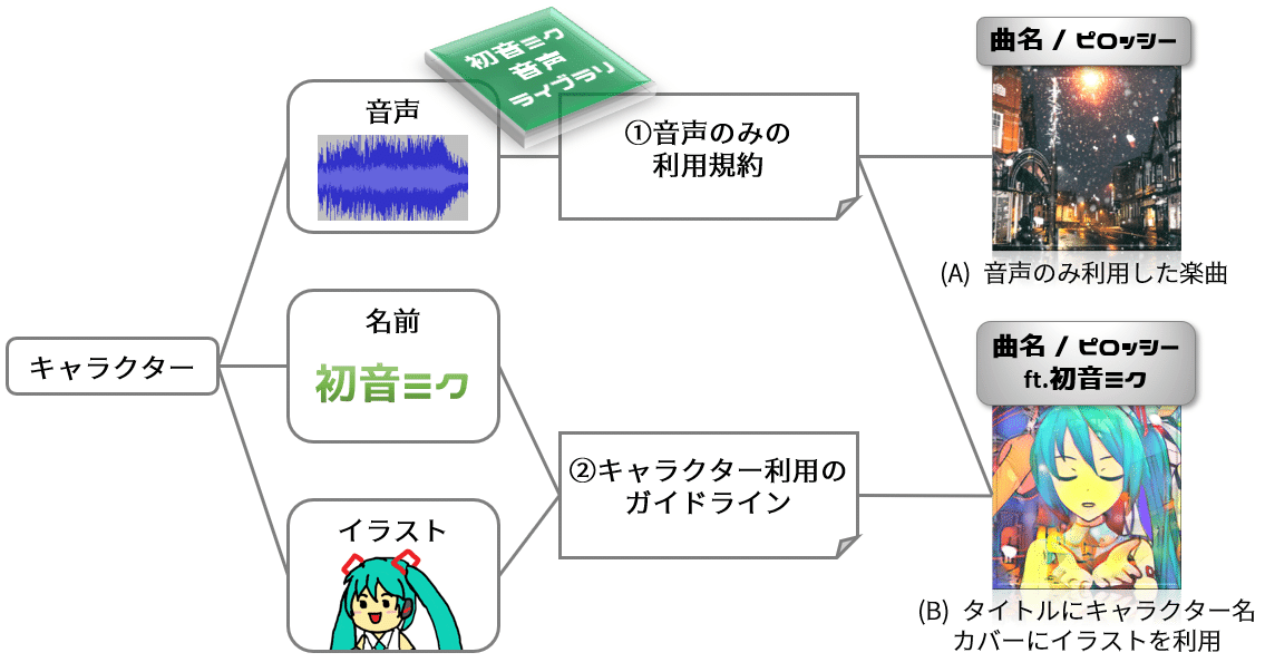 まとめ売り　ボカロ ボカロ】ボーカルソフト各種取り揃えております！｜島村楽器 セブン