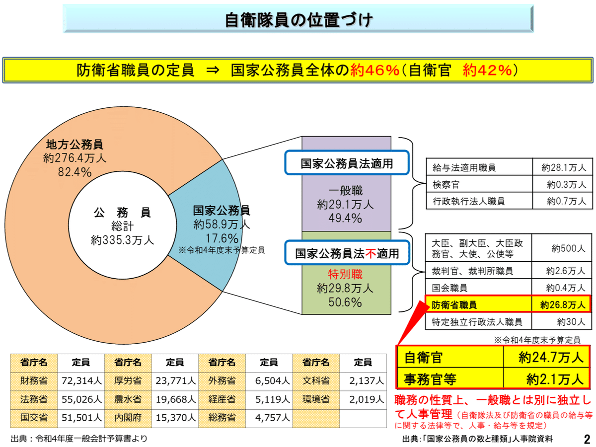 防衛省の職員の給与等に関する法律の一部を改正する法律案