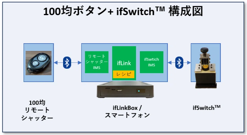 ifSwitch™（制御盤に後付けできるリモートスイッチ）｜ifLinkオープンコミュニティ会員