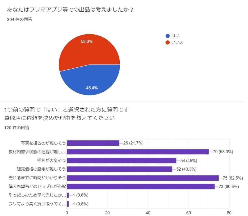 ディズニー英語システムを売りました」という方に聞いたフリマアプリ