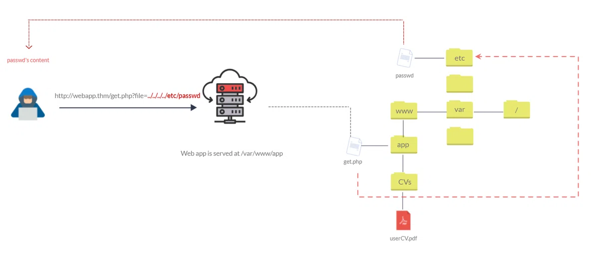 Path Traversal Risks File Inclusion {Path Traversal}|Bug_Bounty_Hunt3r$