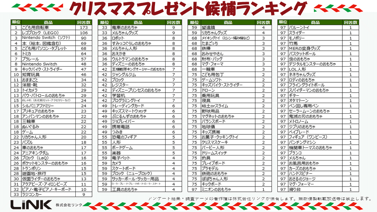 子育て世代アンケート】2023年クリスマス プレゼント候補